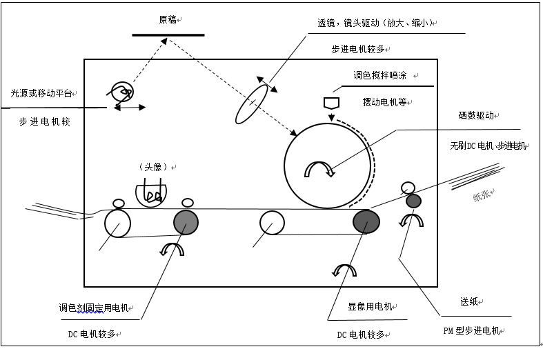 步進(jìn)電機的應(yīng)用之復(fù)印機